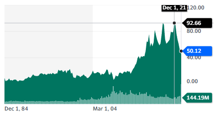 Tyson Foods, Inc. (TSN) stock chart