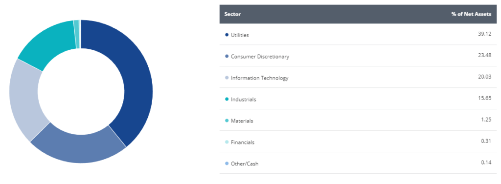 VanEck Low Carbon Energy ETF - sectors