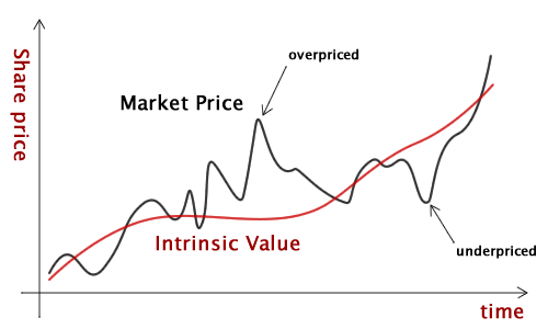 Graph of intrinsic value