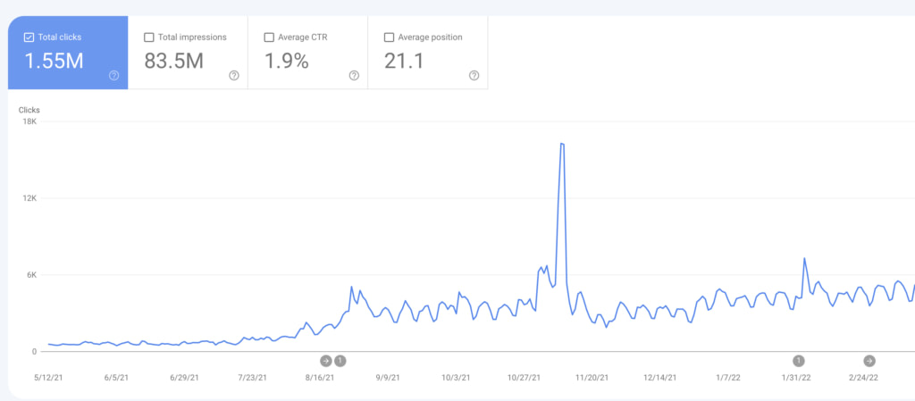 FinMasters search traffic (May 2021 - February 2022)