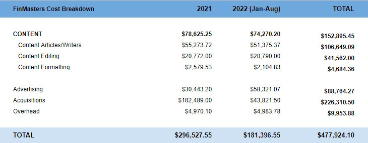 FinMasters cost breakdown
