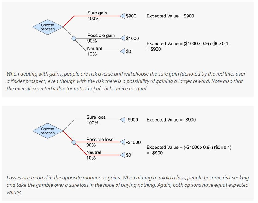 Prospect Theory and Loss Aversion