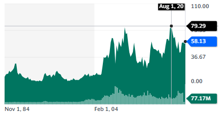 Agnico Eagle Minse Limited stock chart