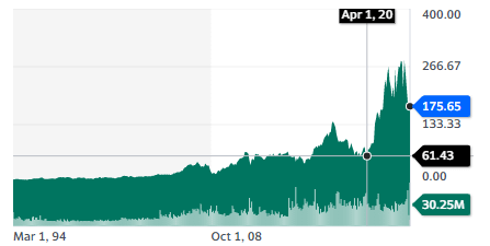 Albemarle stock chart
