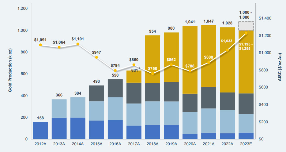B2B Gold - Annual Gold Production Growth