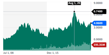 B2B Gold stock chart