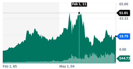 Barrick Gold Corporation stock chart