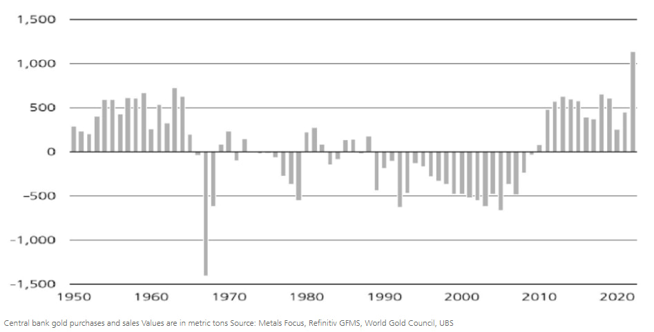 Central bank gold purchases and sales Values in metric tons