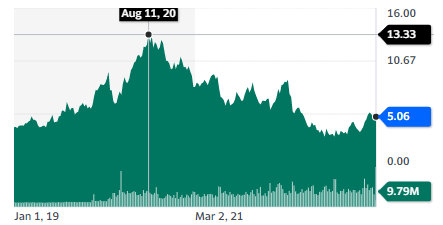 Equinox Gold stock chart