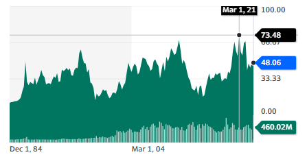 Newmont stock chart