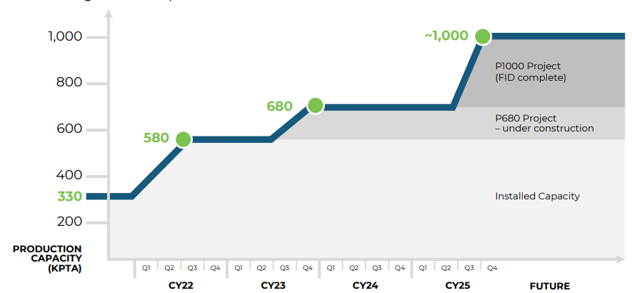 Growth pathway to ~ 1Mtpa
