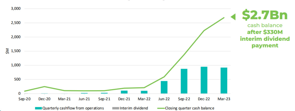 Rising cash balance – strong production
volumes and operating margin