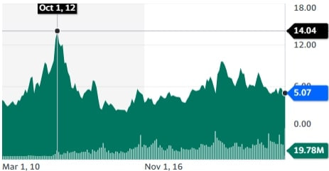 Sandstorm Gold Ltd. stock chart