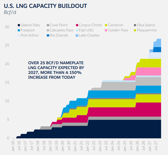 Cheniere Energy, Inc. - U.S. LNG Capacity Buildout - chart