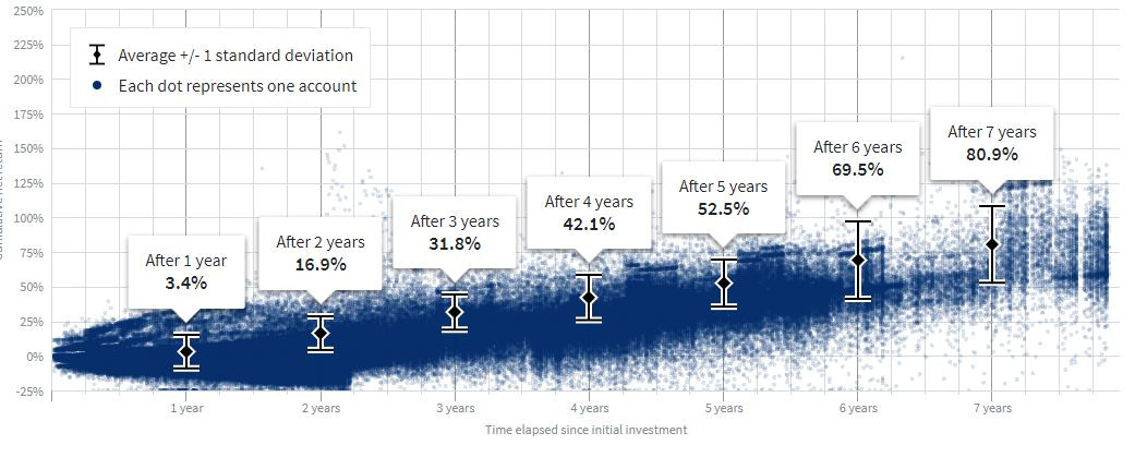 Fundrise average investor returns chart