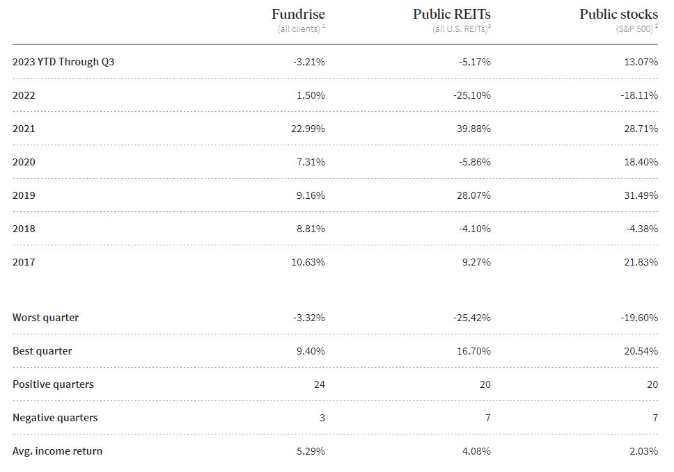 Fundrise provides data on returns vs public REIT and the S&P 500