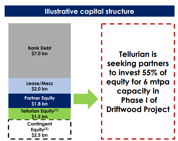 Tellurian Inc. - Illustrative capital structure