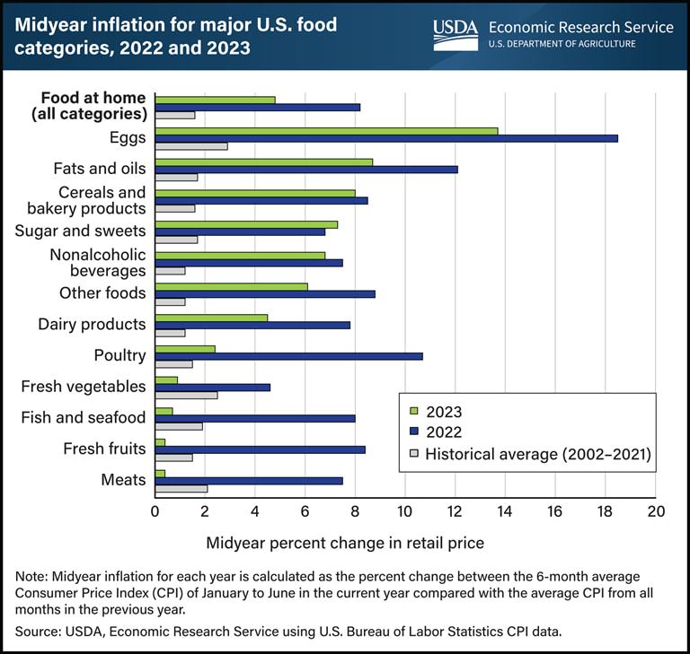 Midyear inflation for major US food categories, 2022 and 2023