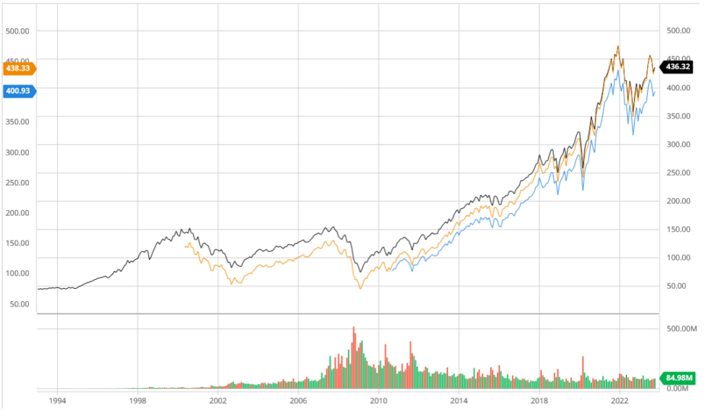 SPY-VOO-IVV - Long term view chart -1994 - 2022