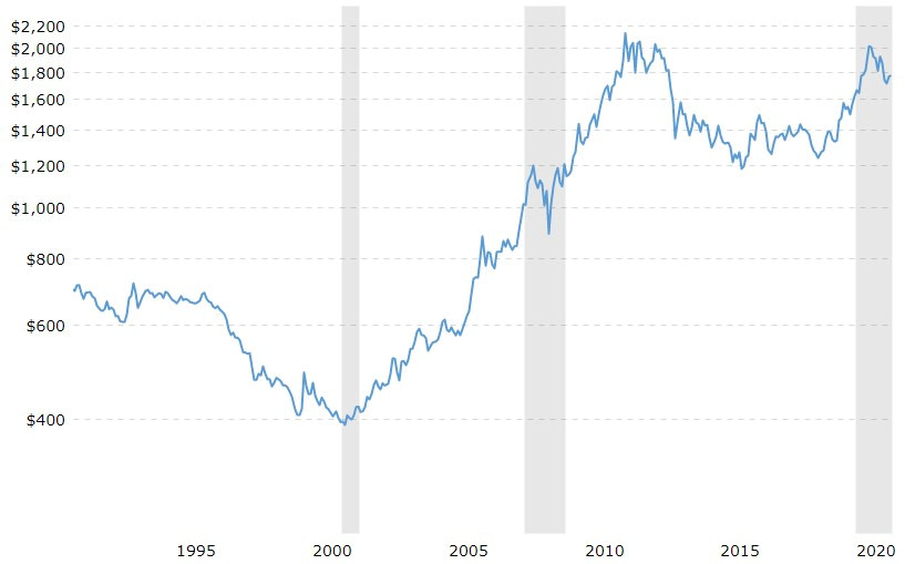 Gold Price Trends During Recessions