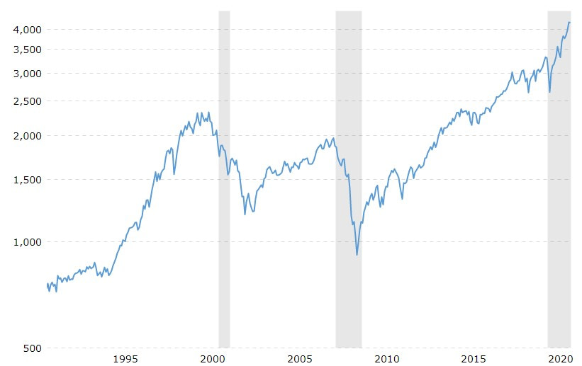 S&P 500, 30 Year Chart