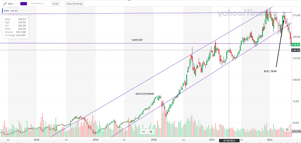 Technical analysis for Apple