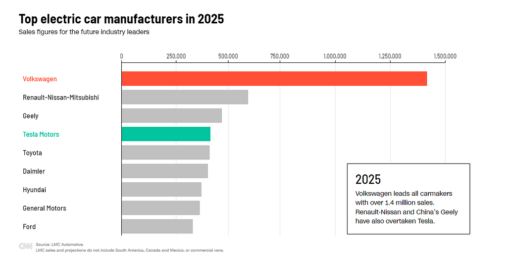 Top electric car manufacturers in 2025