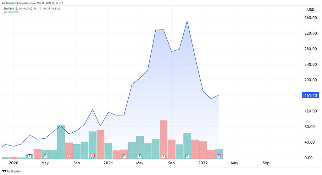 BioNtech stock price chart