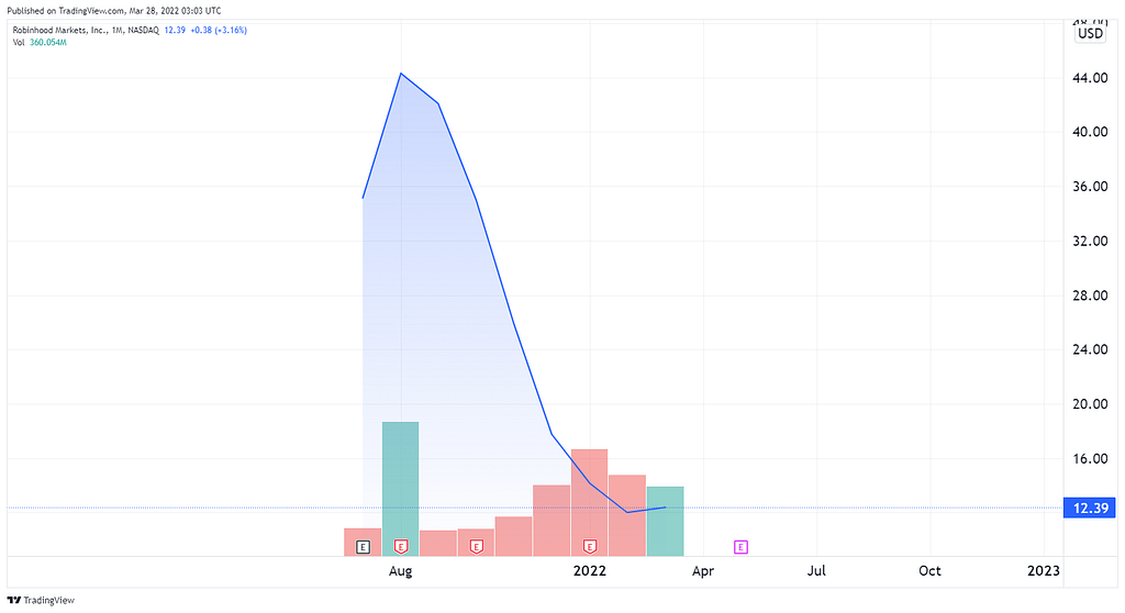 Robinhood stock price chart