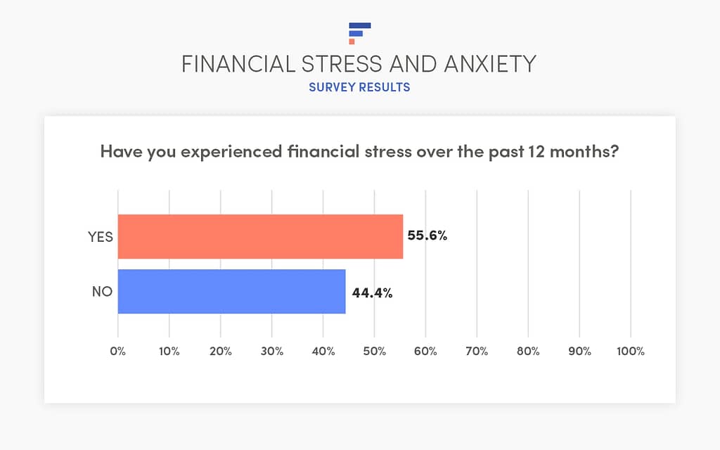 Financial stress survey results: Have you experienced financial stress over the past 12 months?