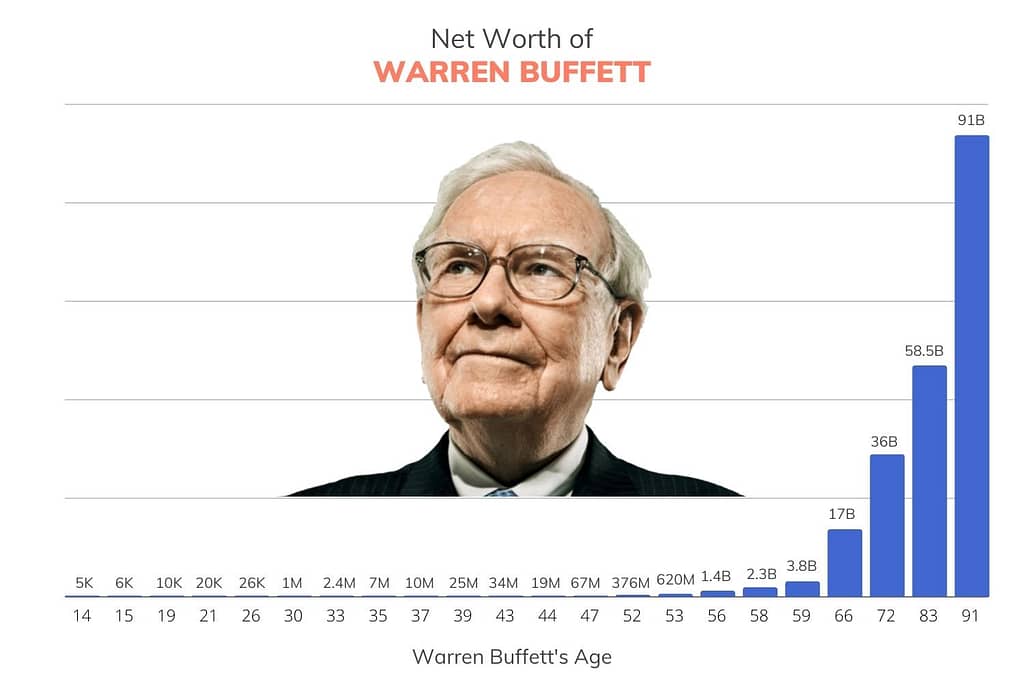 Warren Buffet's net worth over time