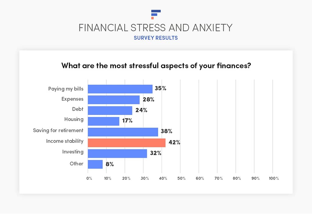 Financial stress survey results: What are the most stressful aspects of your finances?
