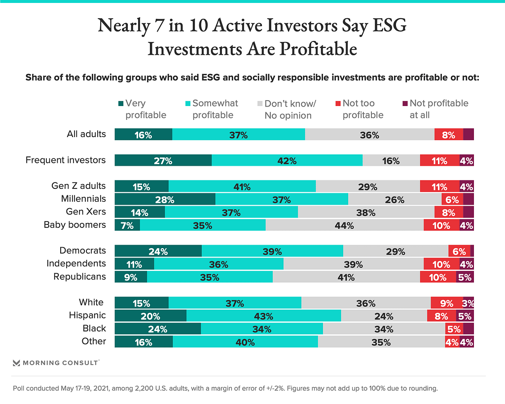 ESG investing profitability poll