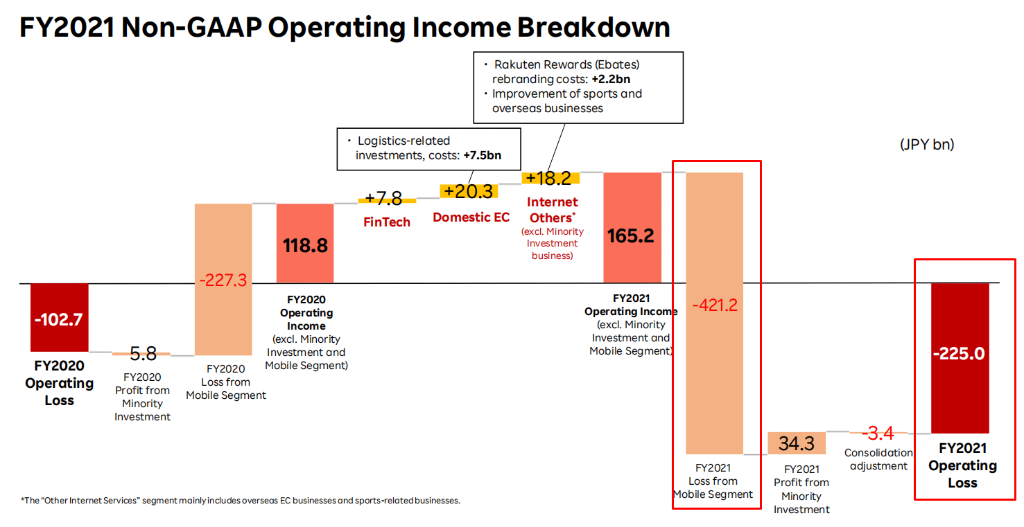 FY2021 non-GAAP operating income breakdown