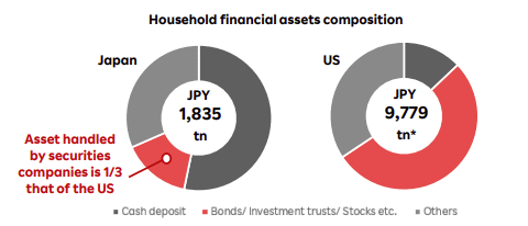 Household financial assets composition