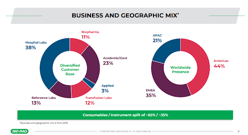 BIO-RAD Business and geographic mix from 2019 pie chart