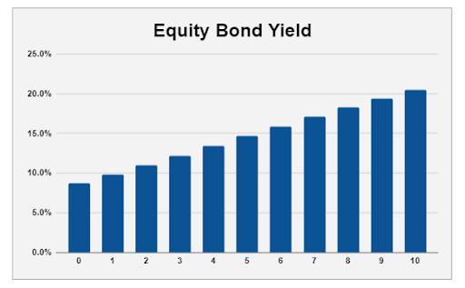 Equity bond yield
