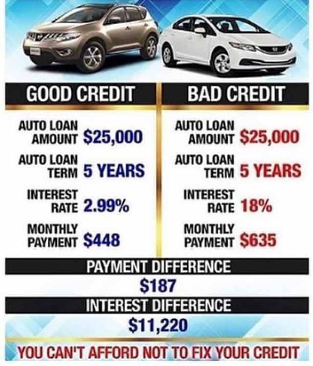 Auto loan comparison based on credit score