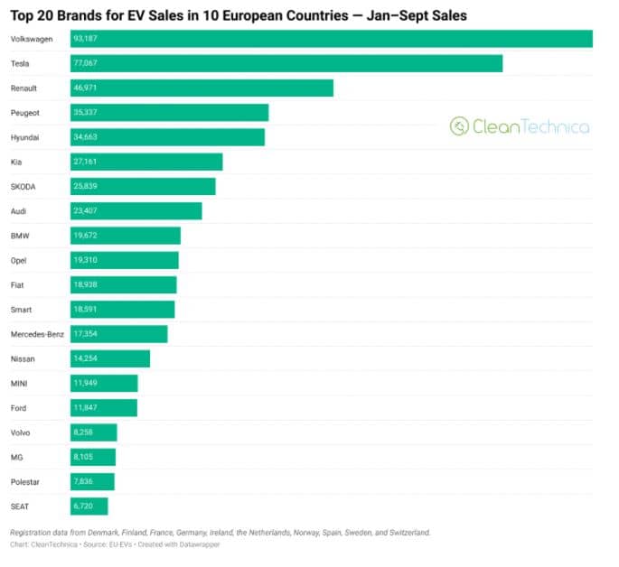 Top 20 brands for EV sales in 10 European countries (January - September 2021)