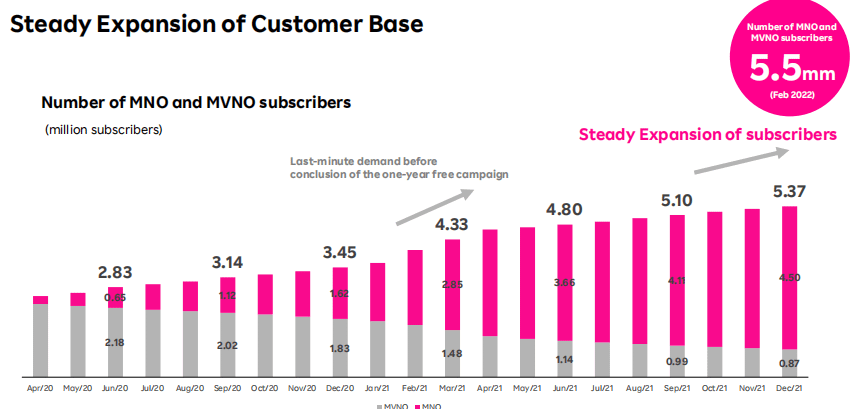 Rakuten mobile network customer base growth