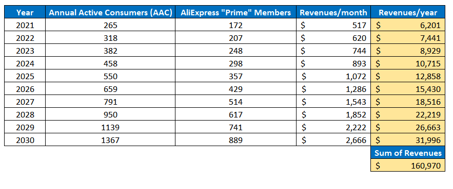 Aliexpress revenue