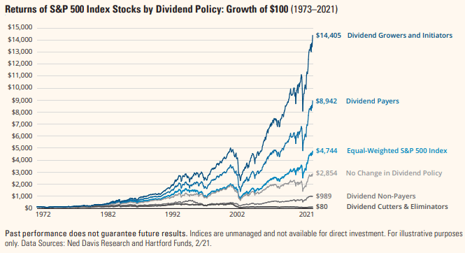 Returns of S&P 500 Index Stocks by Dividend Policy