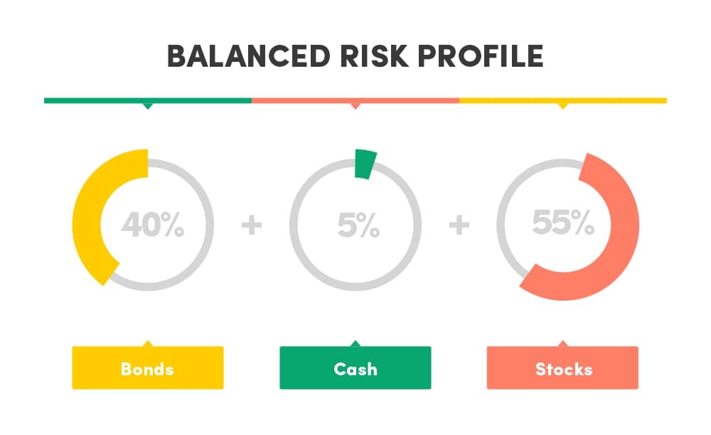 Balanced risk profile asset allocation