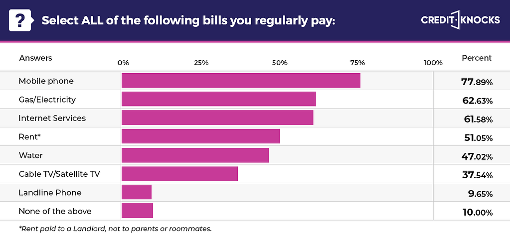 Active bills being paid by 20-29-year-old in the US