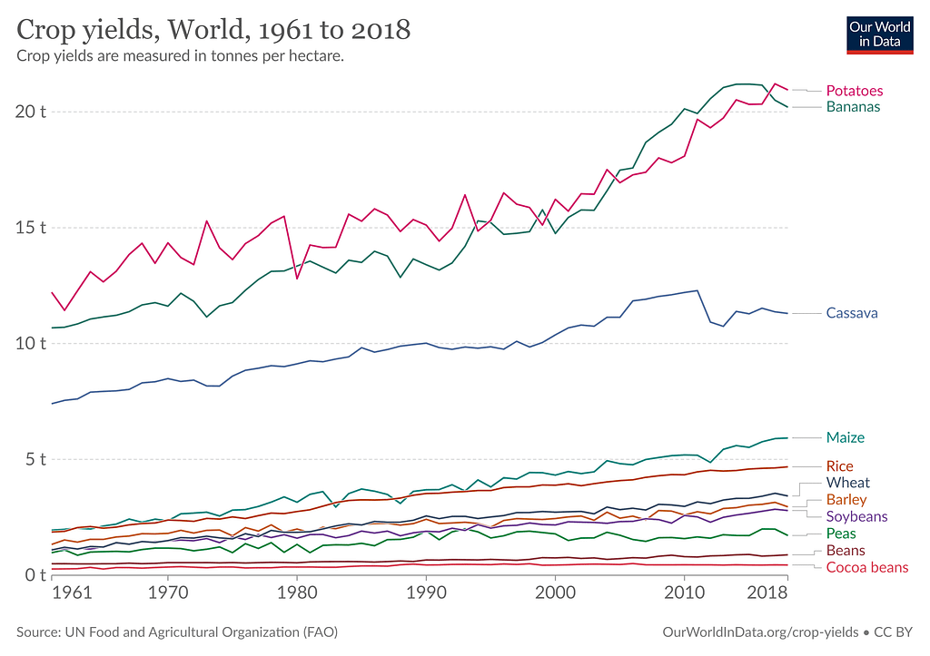 Worldwide crop yields from 1961 to 2018