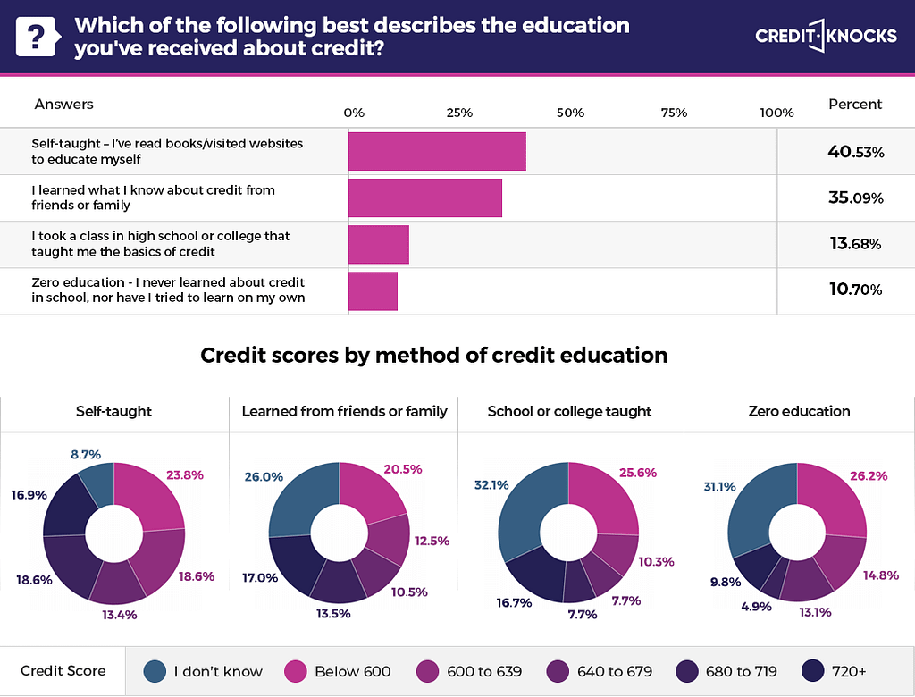 Credit scores by method of credit education