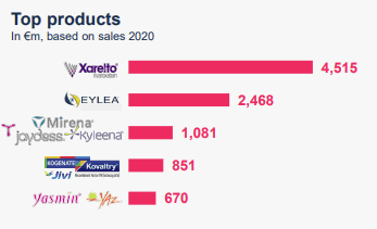 Bayer's top pharma products