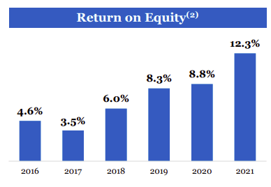 Alleghany Capital Return on Equity chart
