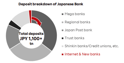 Deposit breakdown of Japanese Bank