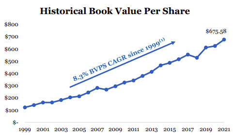 Alleghany's Historical Book Value Per Share graph